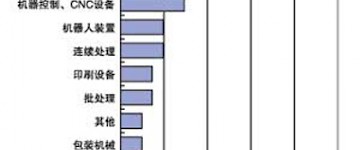 中国机器视觉产品的应用现状