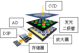 ccd相机成像原理 的图像结果